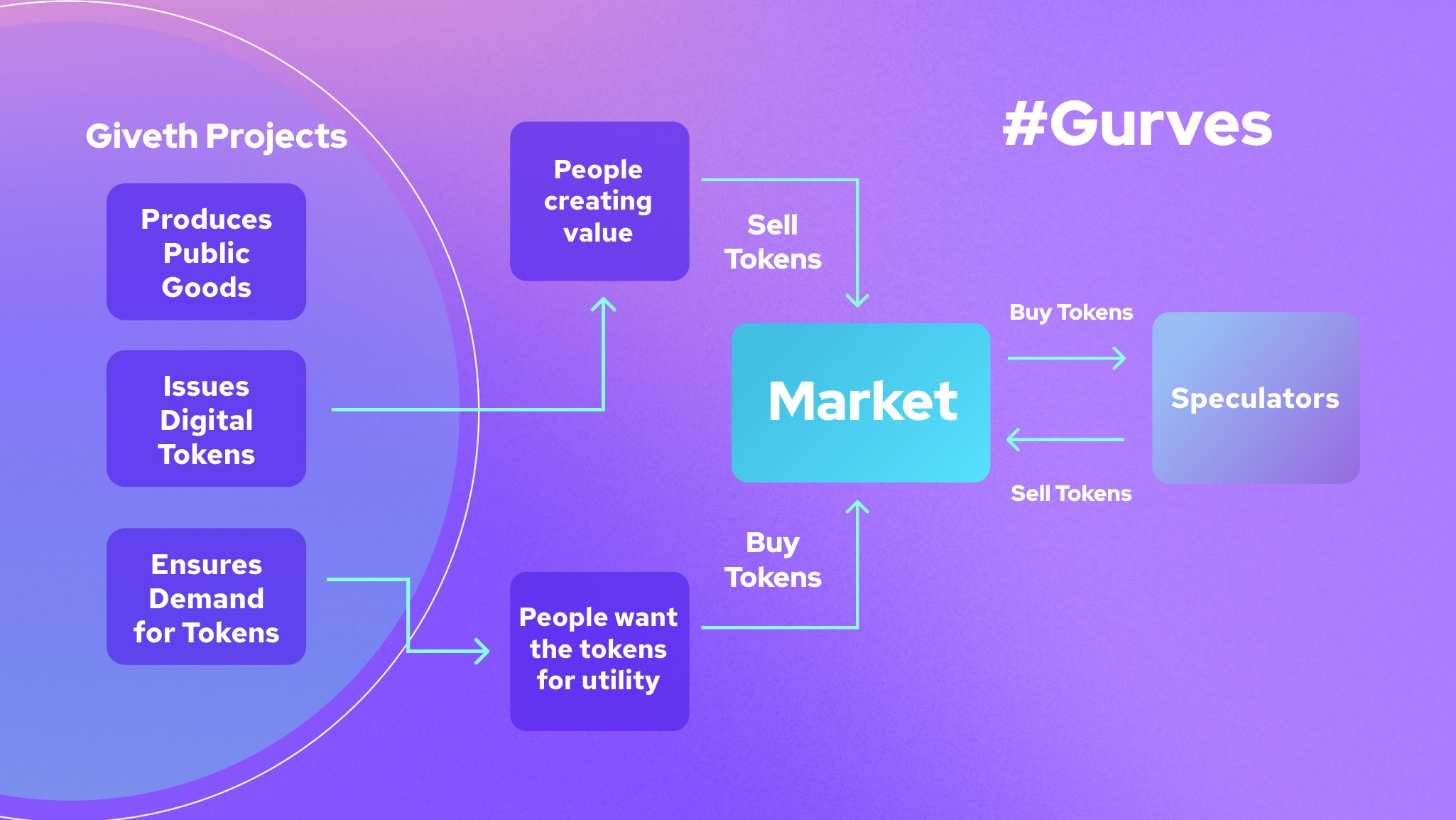 Gurves flow diagram