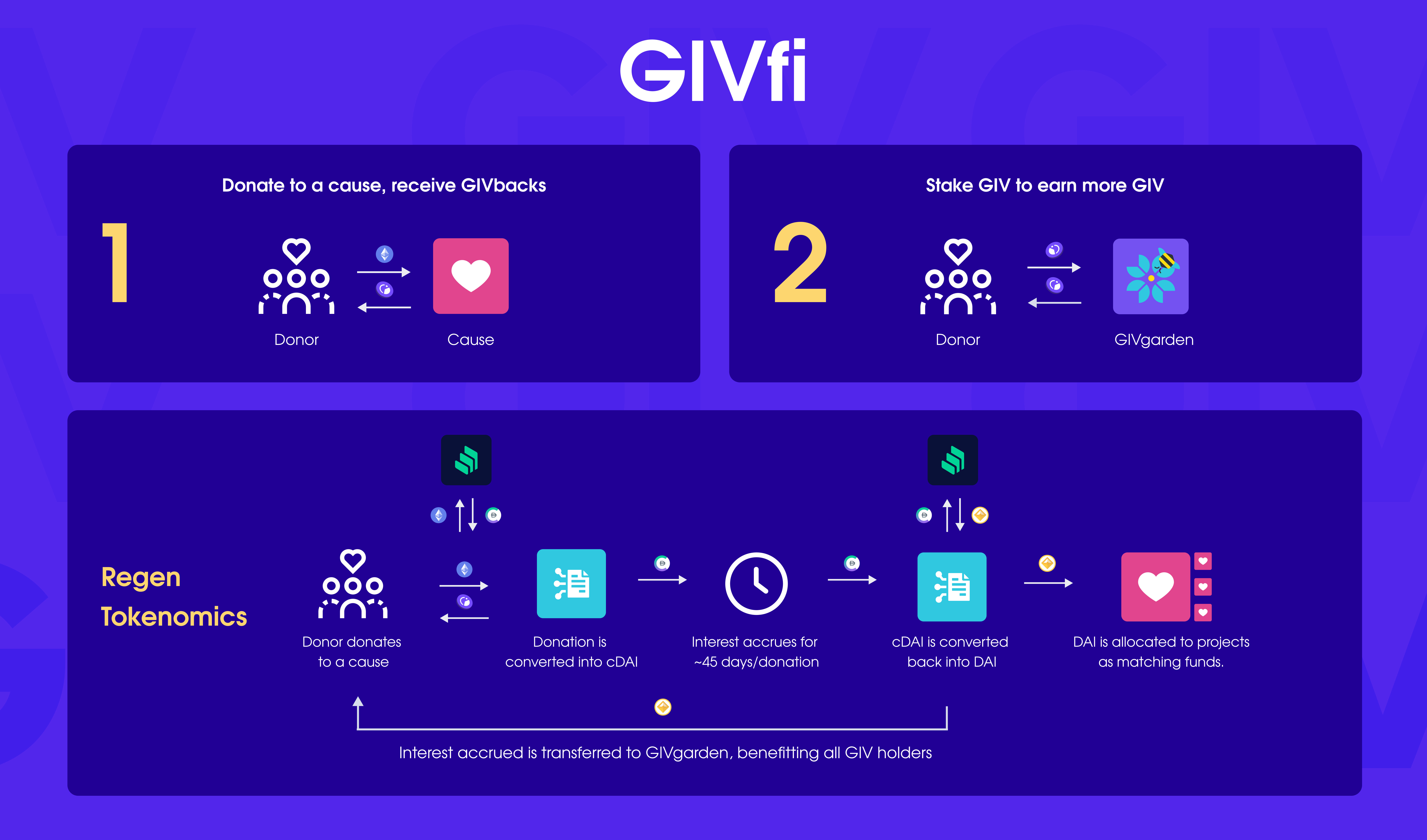 GIVfi diagram