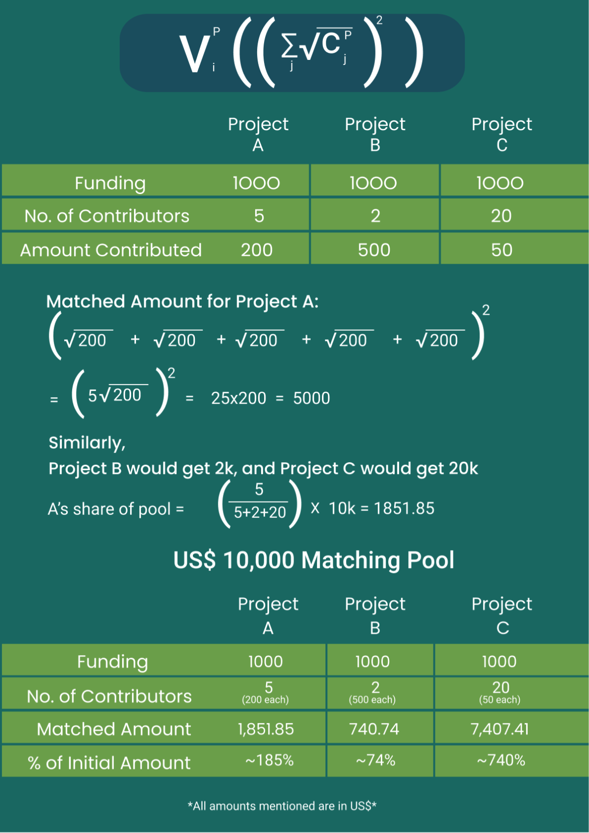 Source: Quadratic Funding — A Better Way to Fund Public Goods
