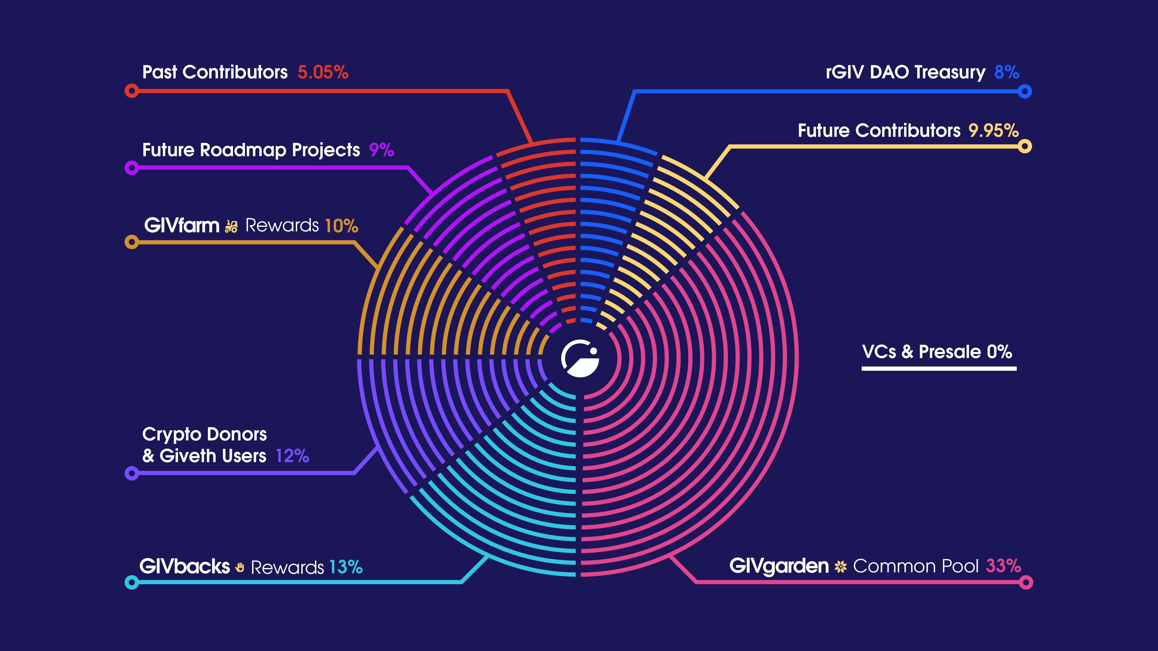 distribuição da economia GIV